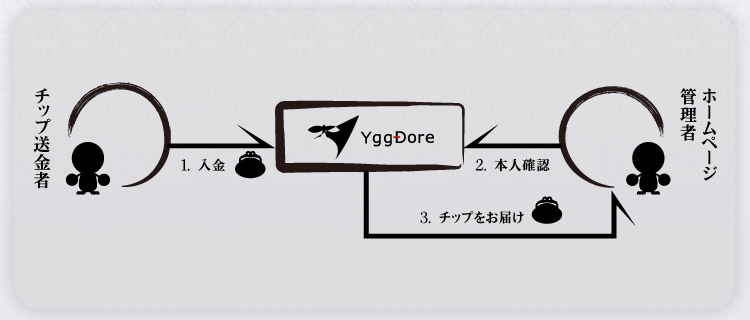 チップ送金の３ステップ